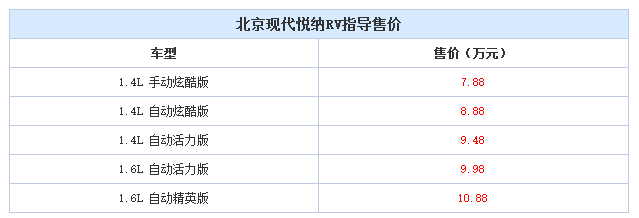 邵陽北京現(xiàn)代悅納RV正式上市 - 售7.88-10.88萬元