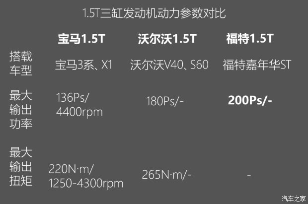 不懼機(jī)油問題？解讀福特全新1.5T三缸機(jī)