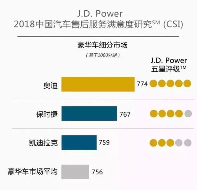 奧迪和福特分獲頭名，2018JD.Power售后滿意度出爐