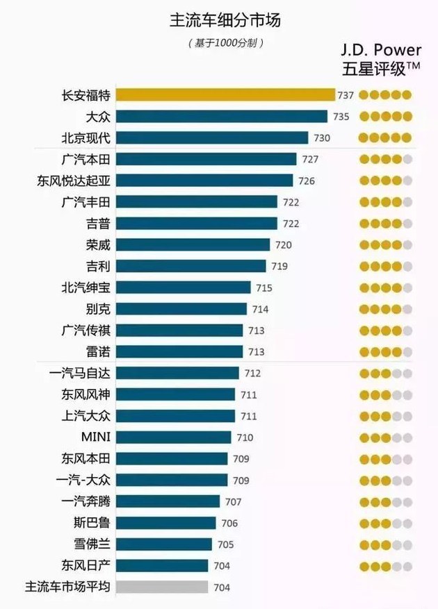 奧迪和福特分獲頭名，2018JD.Power售后滿意度出爐